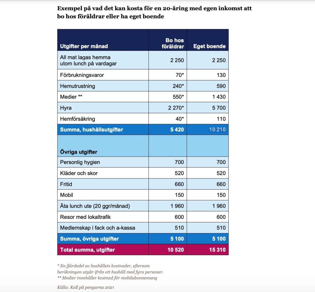 Hur Mycket Ska Barnen Betala För Att Bo Hemma 