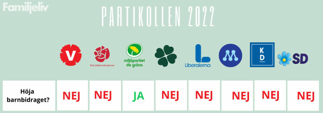 Miljöpartiet är det enda riksdagspartiet som vill höja barnbidraget inför valet 2022.